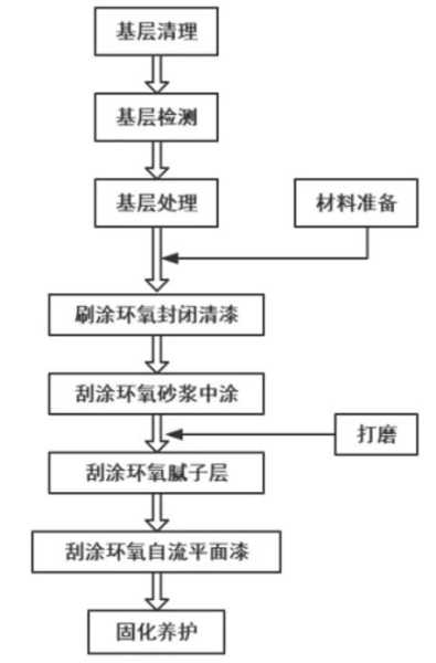 自流平找平怎么施工：自流平找平施工流程