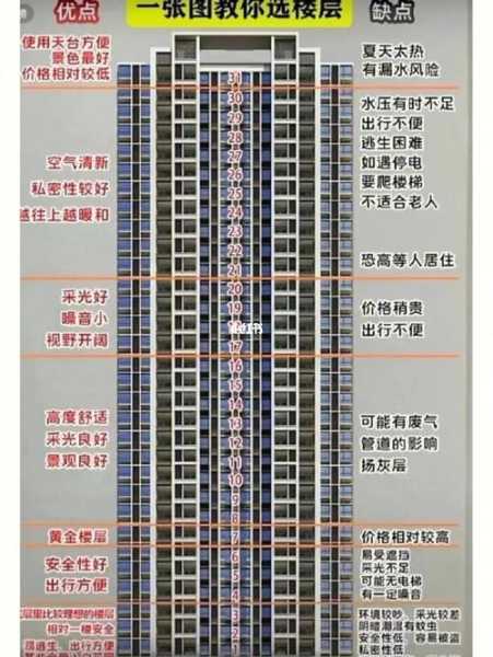 34层楼买房选26楼好不好：34层楼买房选26楼好不好呢