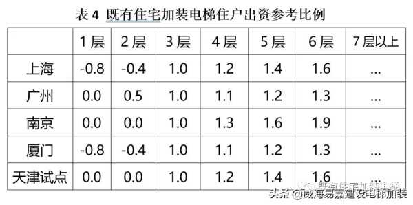 5层住宅安装电梯费用比例：普通五层楼房装电梯需要多少钱