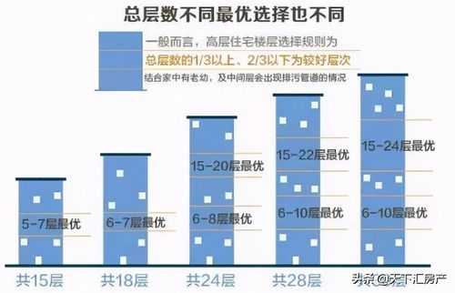 30层住房楼层选择几层好：30层住房楼层选择几层好呢