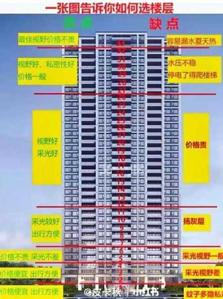 30层房子最佳楼层：30层房子最佳楼层是什么