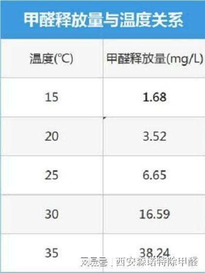 34度甲醛释放：甲醛在30度挥发多久