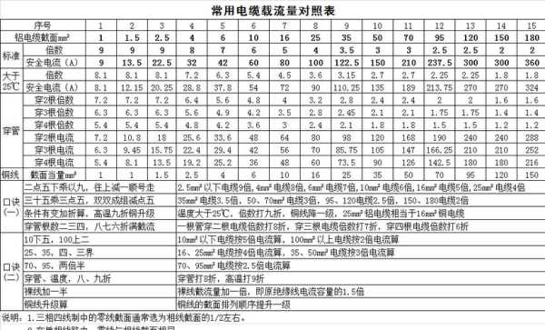 6平方电线承载多少电流：6平方的线可以承载多少电流