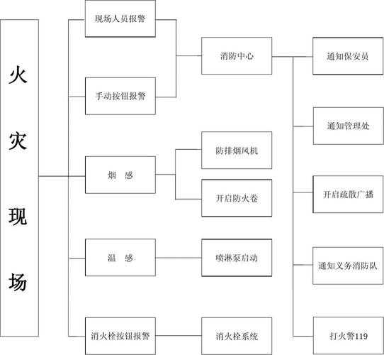 火灾发生报警五步流程：火灾报警五步流程图片大全