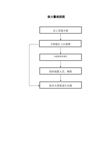 火灾报警流程及内容：报火警要讲明5个要点