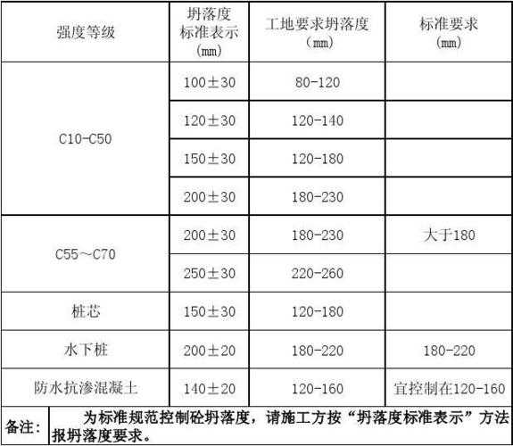 混凝土坍落度测试规范：混凝土坍落度测试规范要求