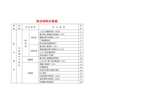 防水材料主要分哪几类?：防水材料的分类和适用范围