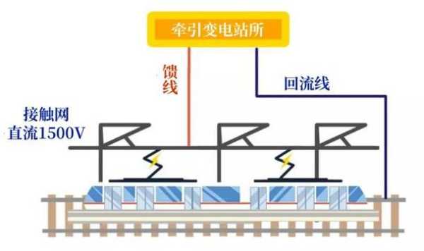 地铁上的电是怎么来的：地铁是怎么接电的