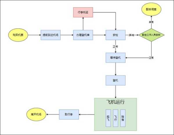 第一次乘坐飞机流程图：第一次乘坐飞机流程图怎么画