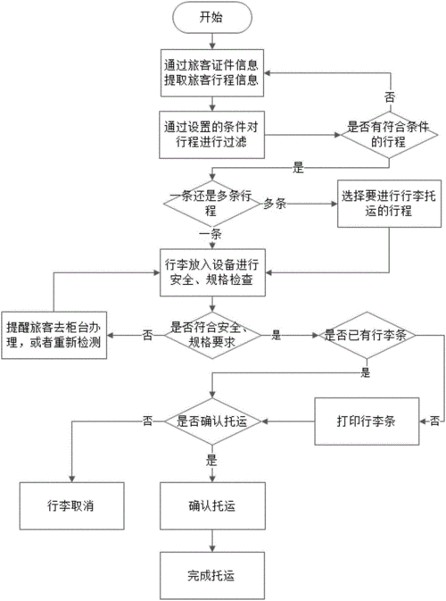 大件行李托运物流公司有哪些?：大件行李托运流程