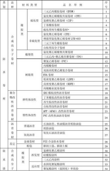 防水材料类型有哪些：防水材料分类和用途