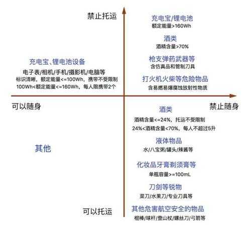 乘坐飞机哪些物品不能托运：乘坐飞机哪些东西不能托运