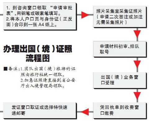 办出国护照需要什么手续：办出国护照需要什么手续和条件