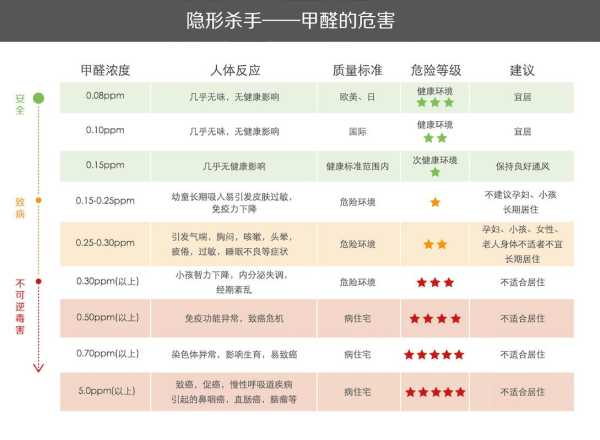 甲醛多少算超标对人体的伤害：甲醛多少超标啊