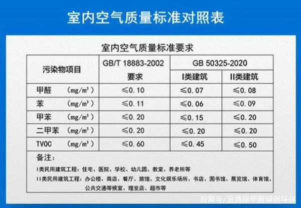 甲醛多少算超标啊：甲醛多少算超标啊怎么办