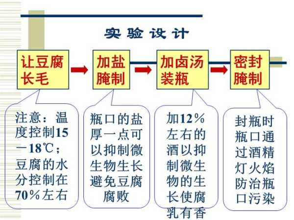 豆腐乳怎么腌制制作方法：豆腐乳腌料配方