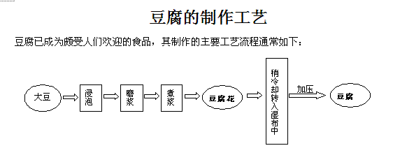 豆腐泡怎么制作成的：豆腐泡的制作过程窍门